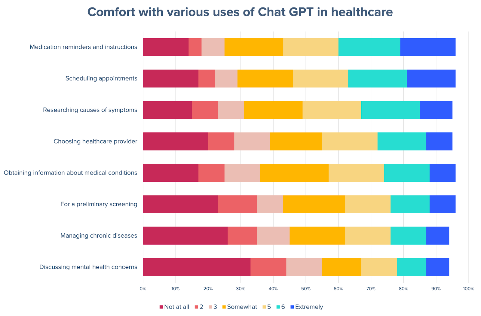 Chart shows comfort levels around the use of Chat GPT in various healthcare activities. Comfort was least bad for medication reminders and scheduling appointments. Discomfort was highest for discussing mental health and managing chronic diseases.