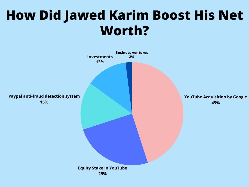 How Did Jawed Karim Boost His Net Worth?