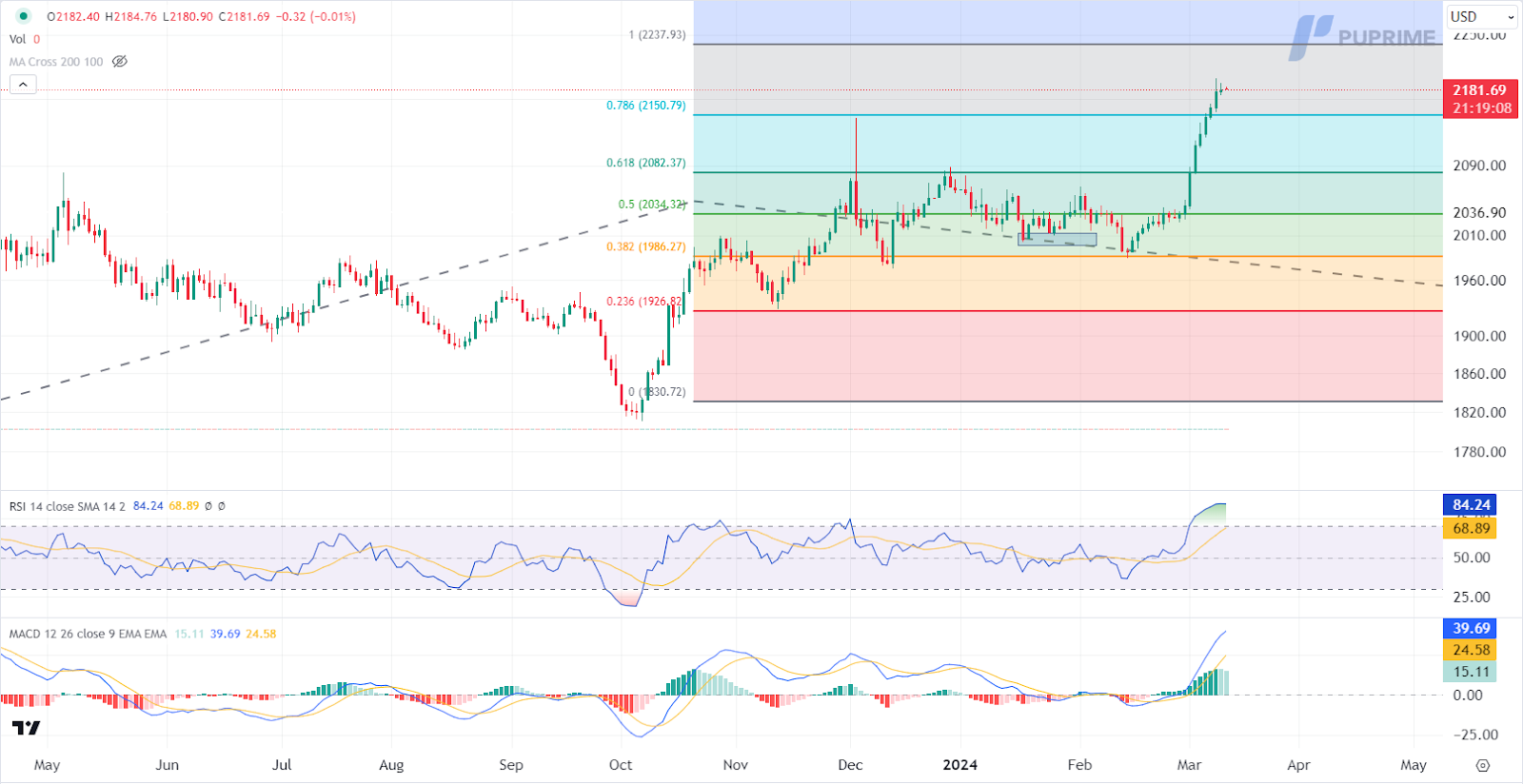 prop trading xau/usd gold price chart 12 march 2024