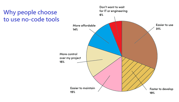 A pie chart titled "Why people choose to use no-code tools"