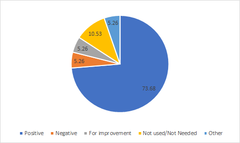 Categorization of comments/suggestions of participants on contact support