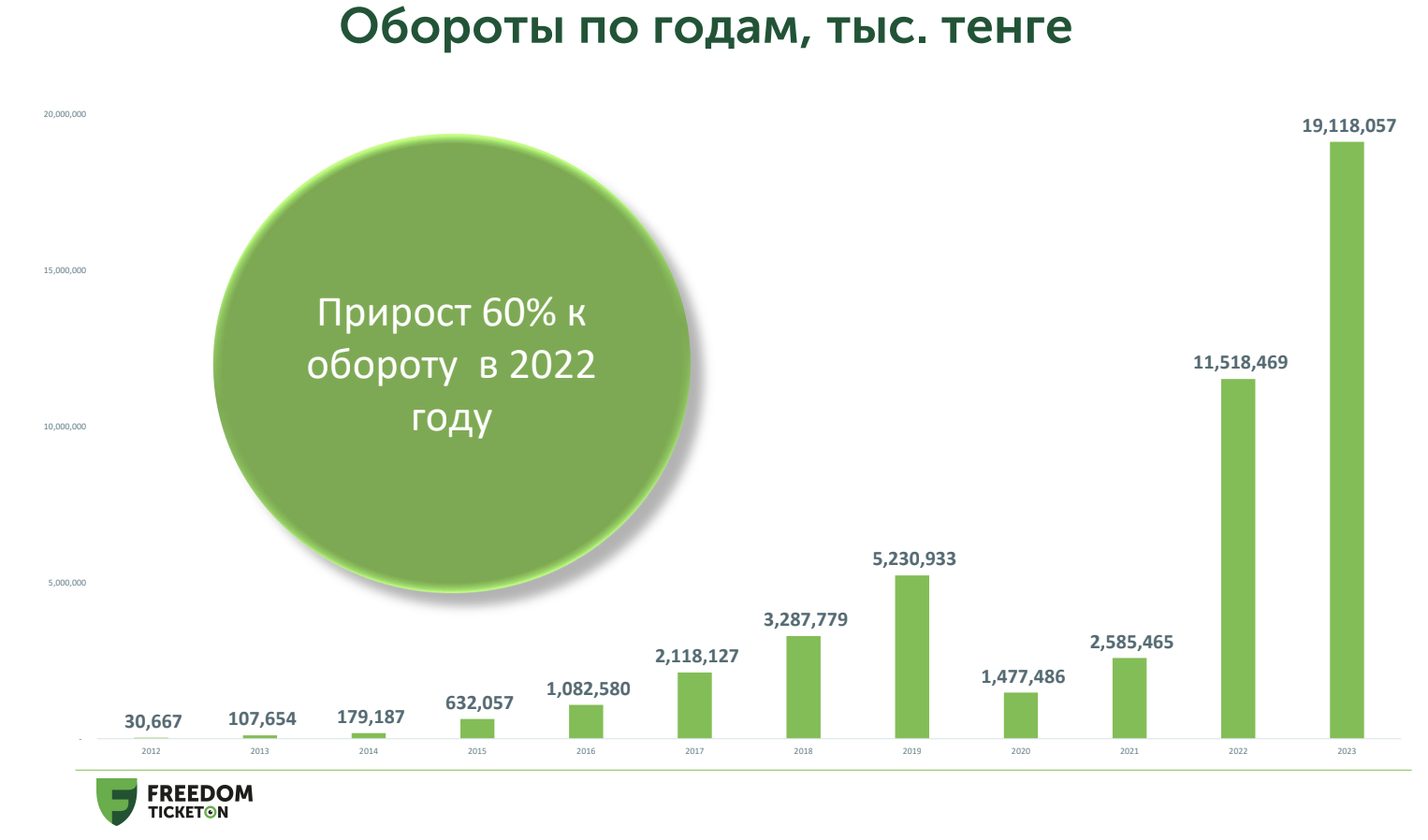 отдел продаж, рост оборотов