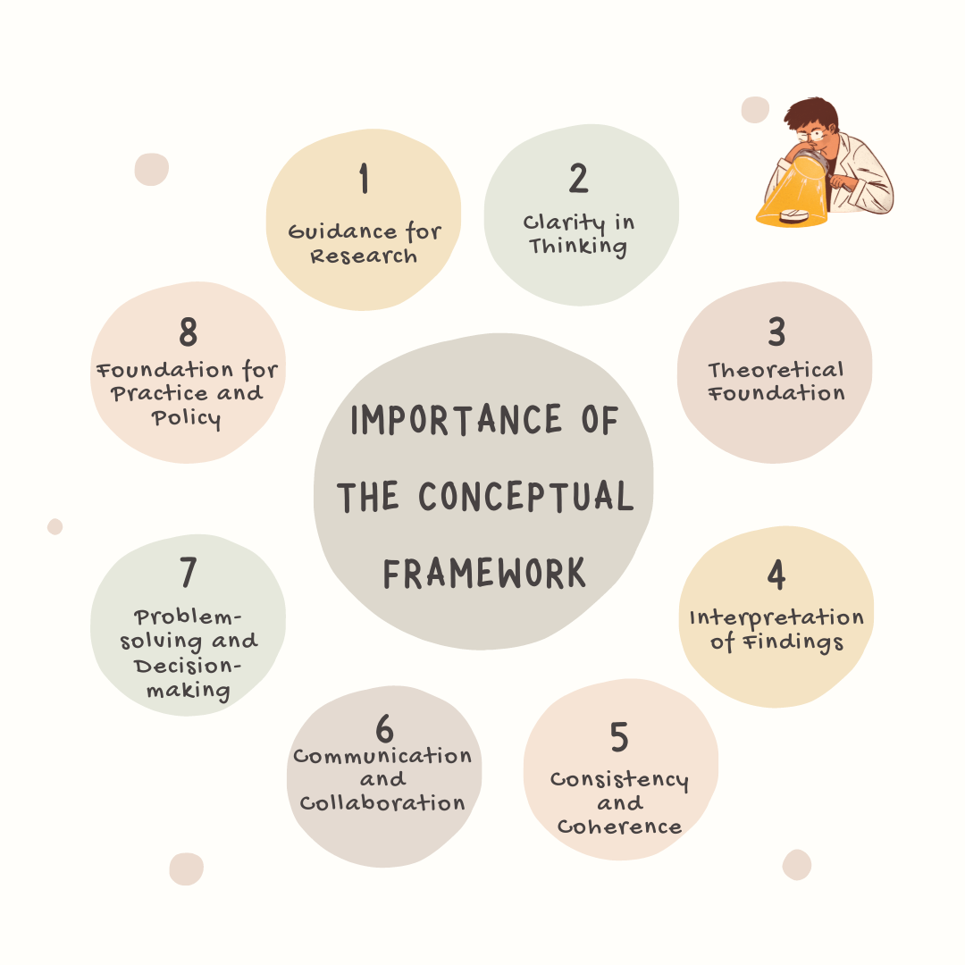 what is the importance of conceptual framework in research brainly