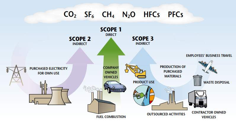 A diagram of a process described about scope 1, 2, and 3 greenhouse gas emissions
