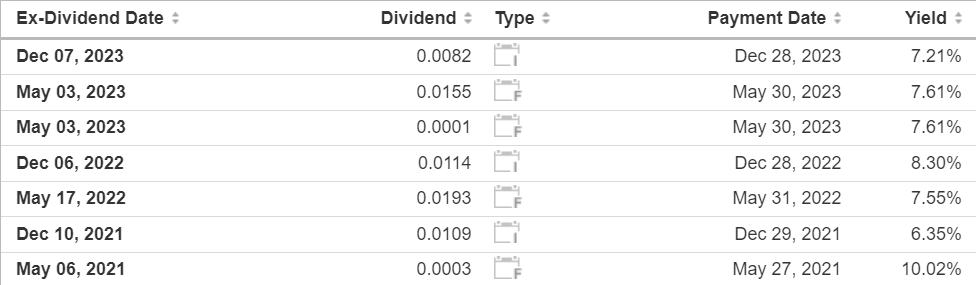 AmFIRST REIT 回报