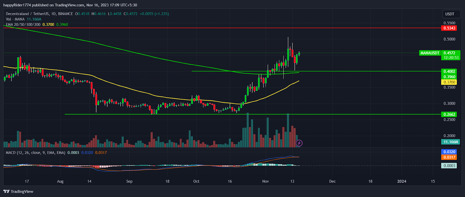 Decentraland Price Prediction 2024: MANA Prepares For Big Upmove