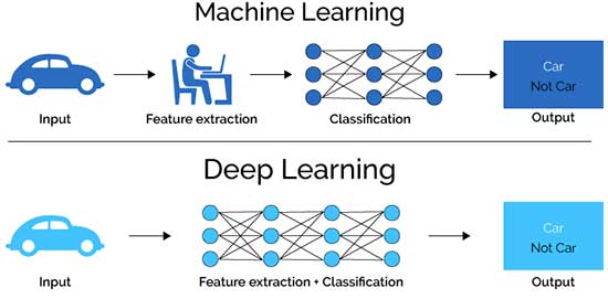 machine learning vs deep learning