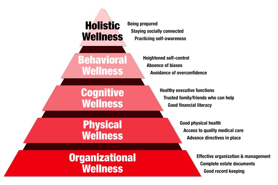 Financial Wellness Holistic Health