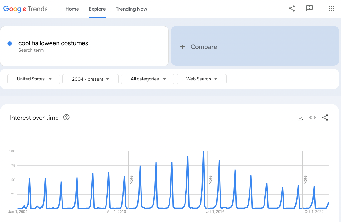 Google Trends data on "cool Halloween Costumes"