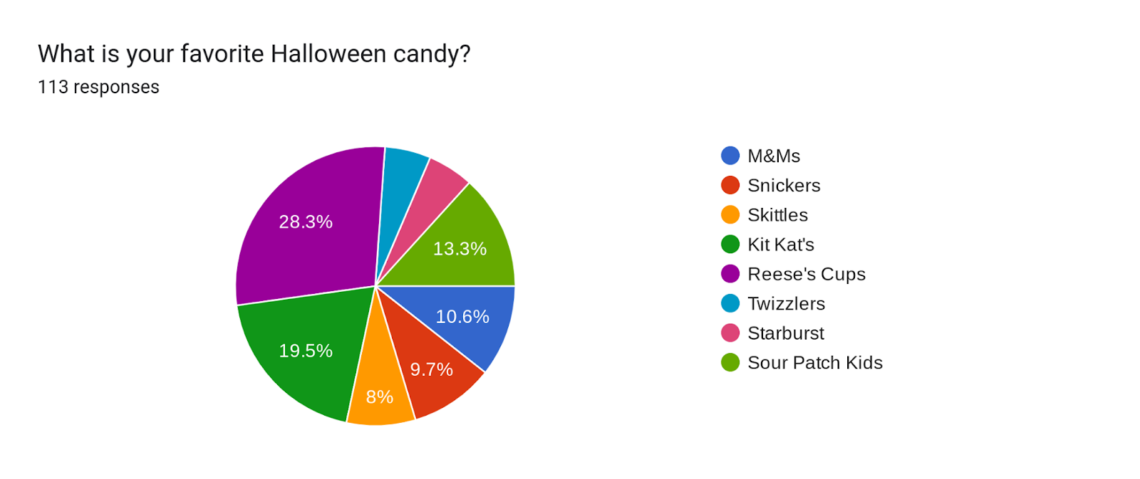 Forms response chart. Question title: What is your favorite Halloween candy? . Number of responses: 113 responses.