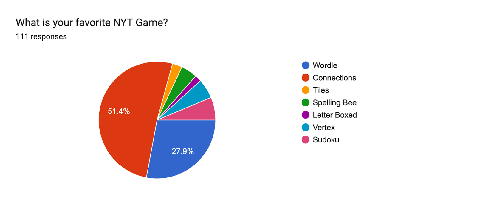 Forms response chart. Question title: What is your favorite NYT Game?. Number of responses: 111 responses.