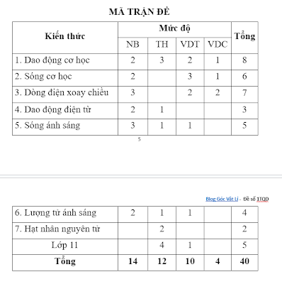 Đề Phát Triển Từ Đề Minh Họa Môn Vật Lý GV Trần Quang Diệu có lời giải - TaiLieuVatLi | 1TQD