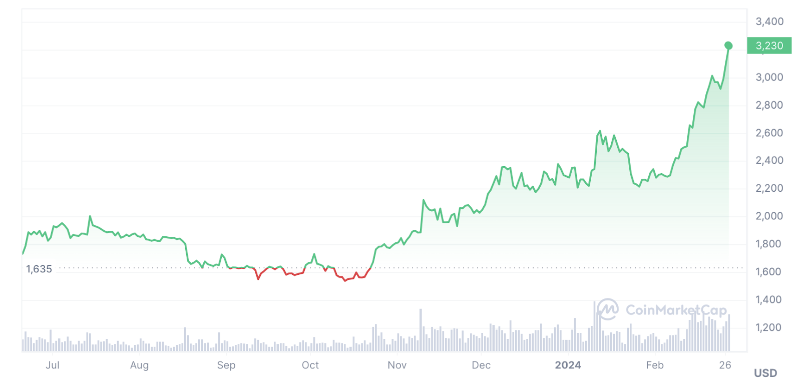 Ethereum soar above $3.2K, Bitcoin Minetrix flying in presale - 1