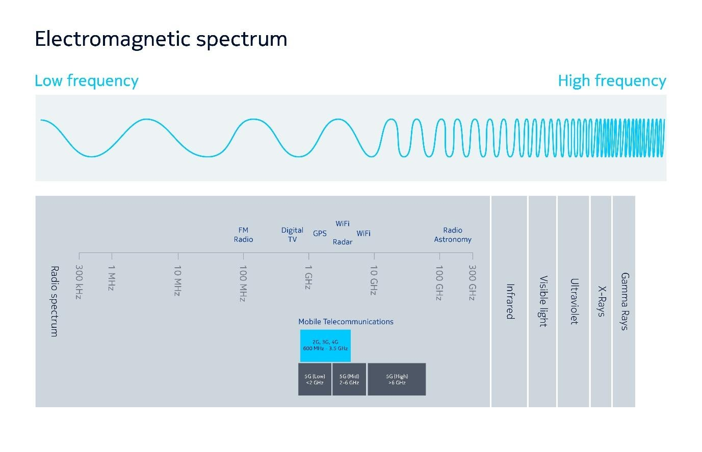 What Frequency is 5g