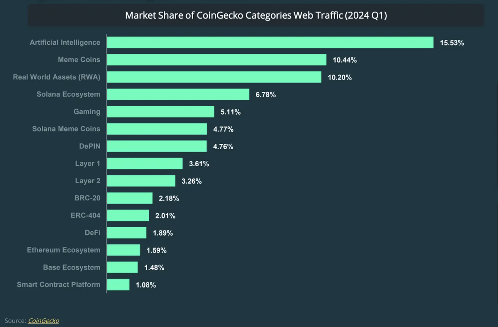 coingecko market share of web traffic categories