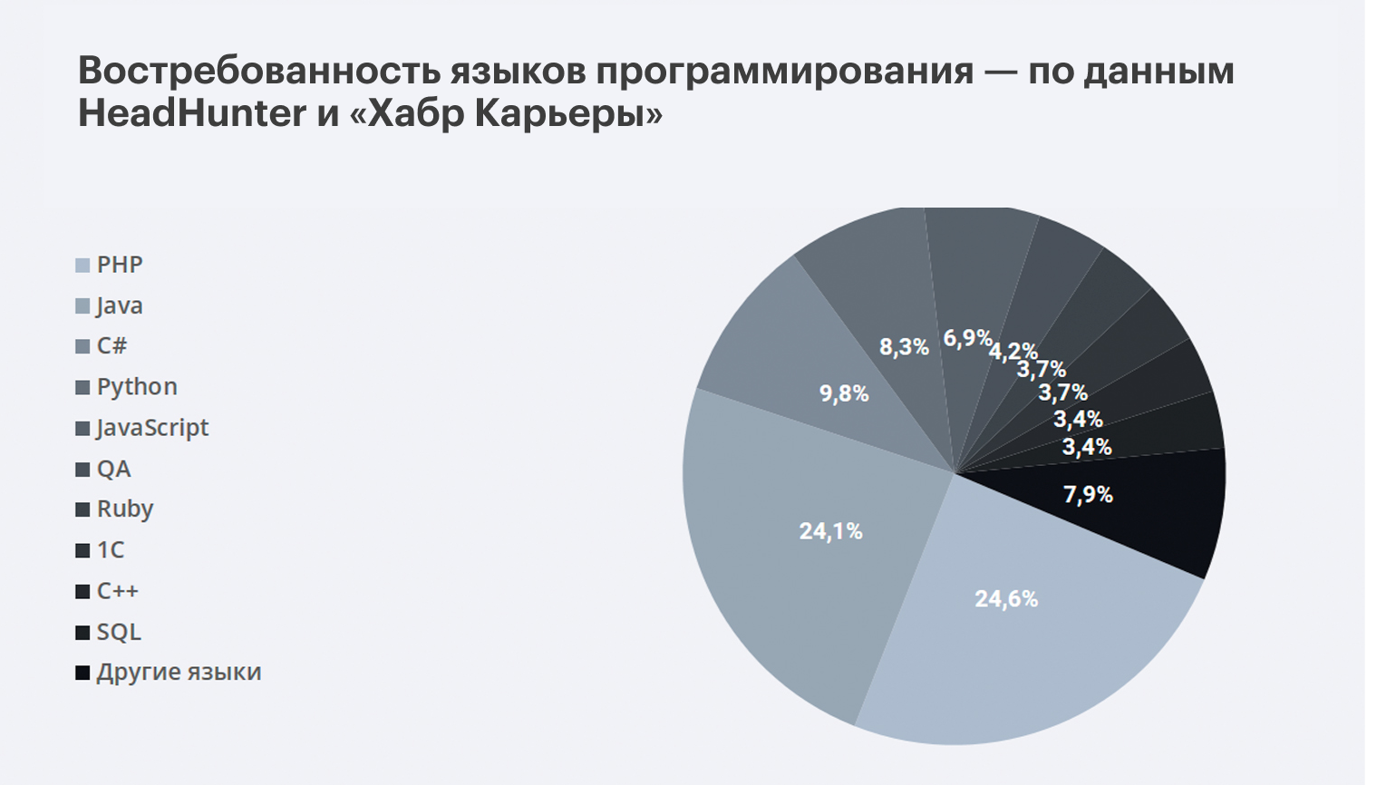 Топ самых востребованных языков программирования