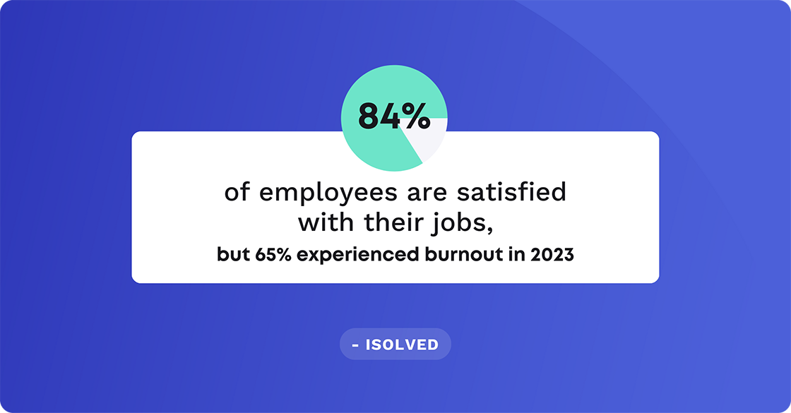 84% of employees are satisfied with their jobs, but 65% experienced burnout in 2023.
