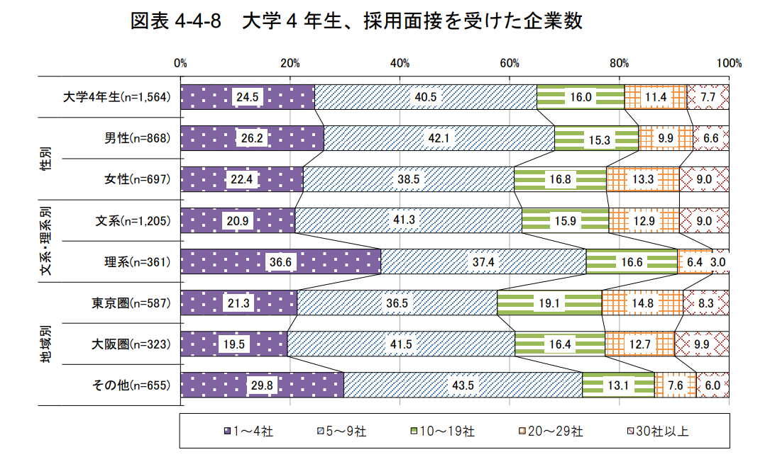 大学 4 年生、採用面接を受けた企業数