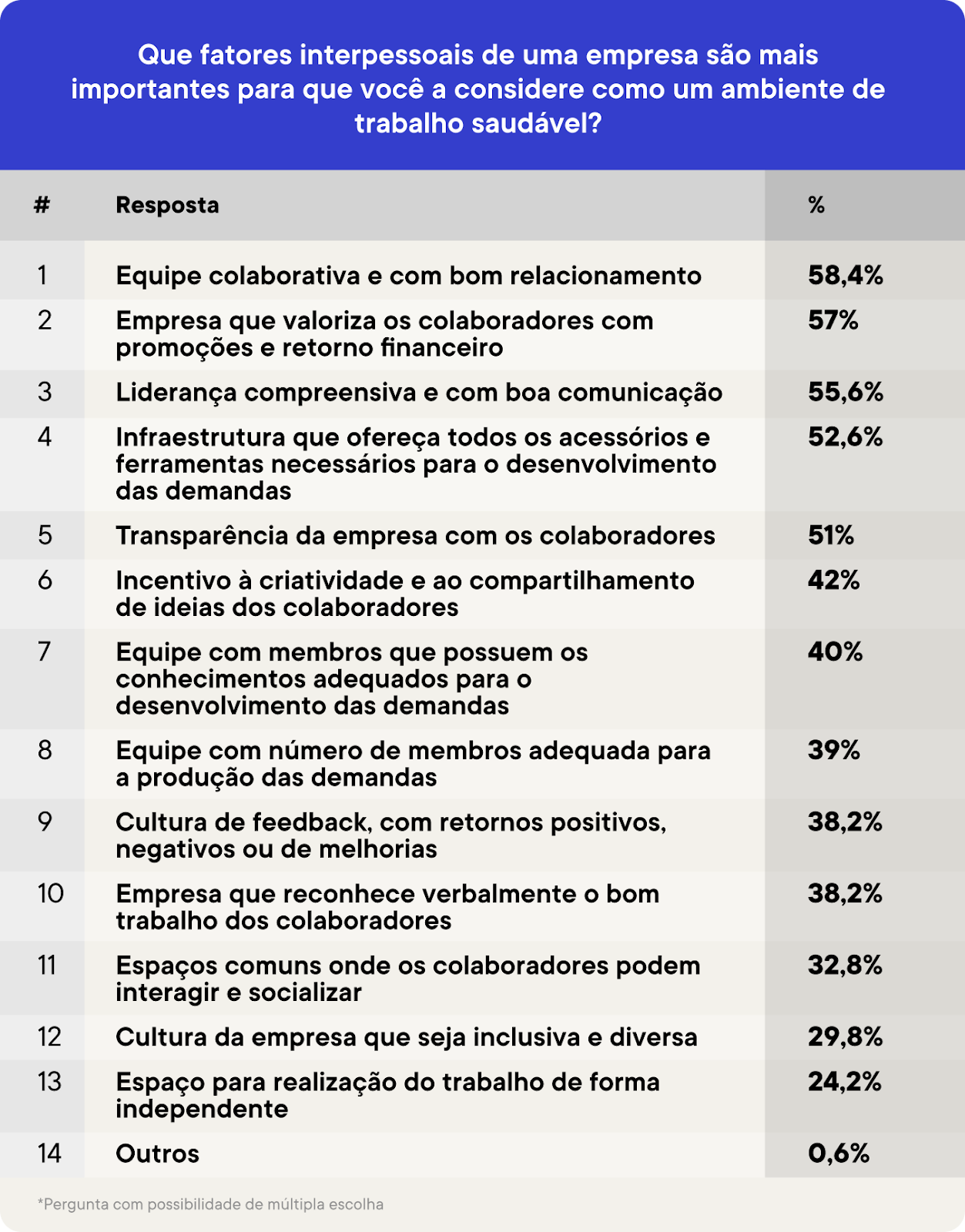 fatores interpessoais para que você a considere como un ambiente de trabalho saudável