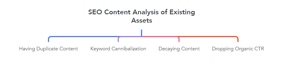 SEO Content Analysis of Existing Assets