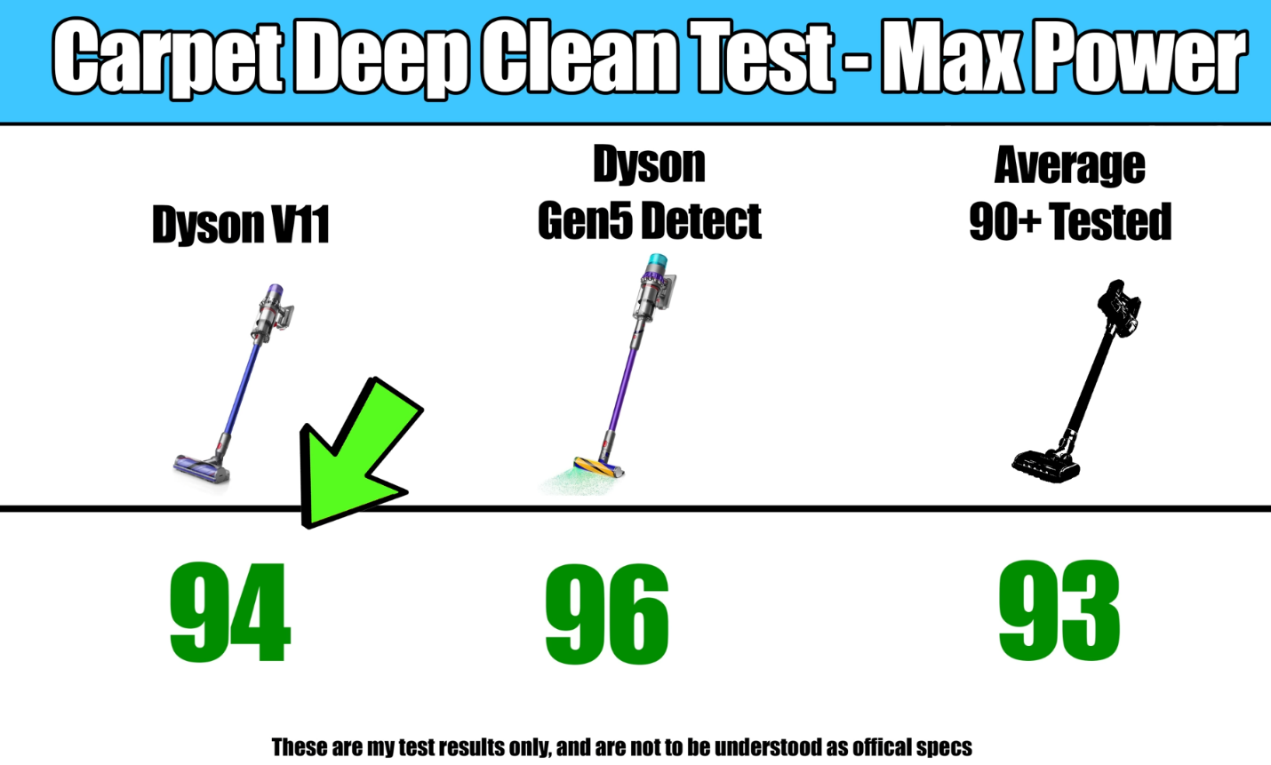 A scorecard showing the Dyson V11 scoring 94, closely following the Dyson Gen5 Detect at 96