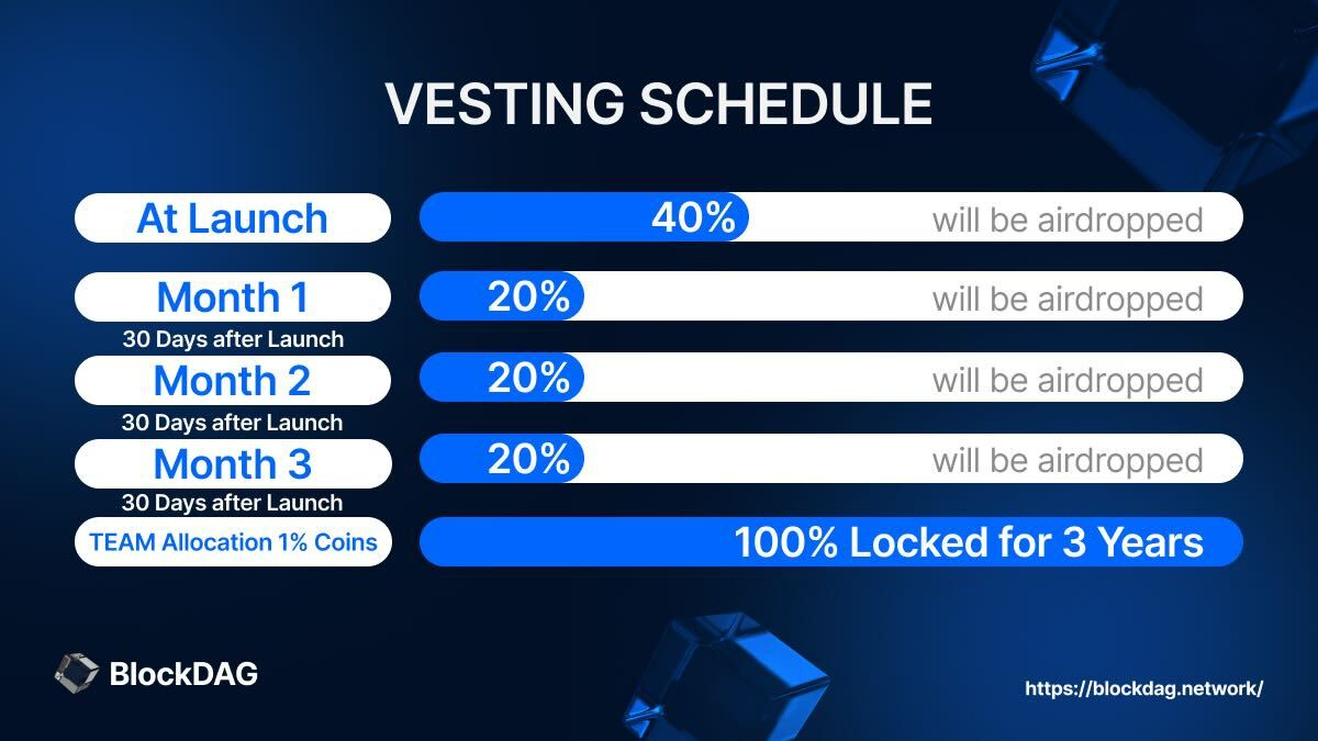 BlockDAG Vesting Period Trashes SHIB & Hedera (HBAR) Price Rally