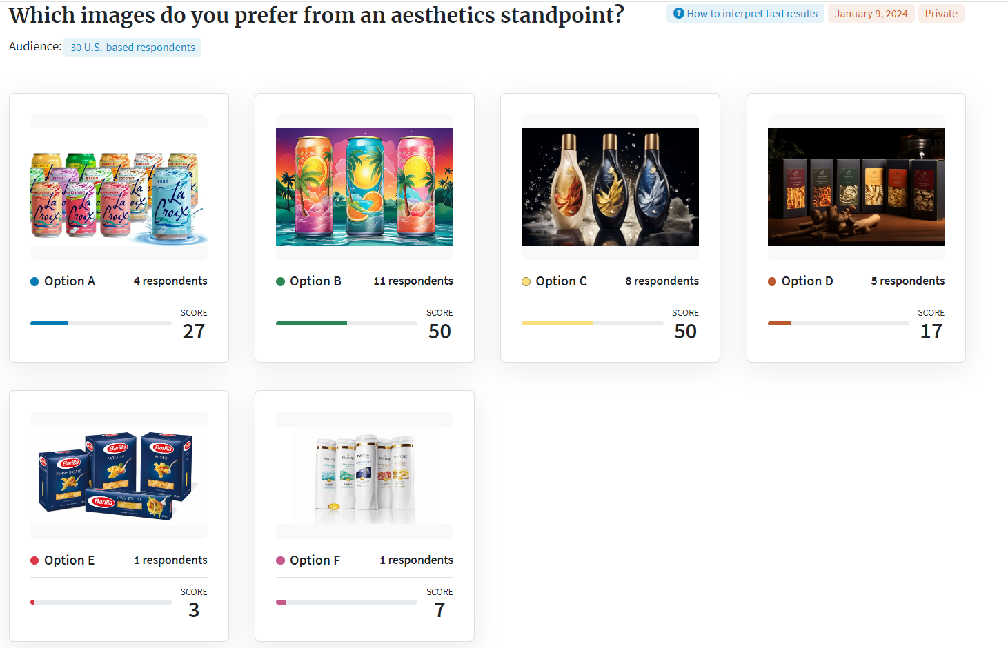 Image of a ranked poll where people thought AI generated packages were nicer than their real world counter parts
