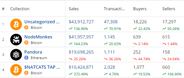 CryptoSlam 7 days Sales Data