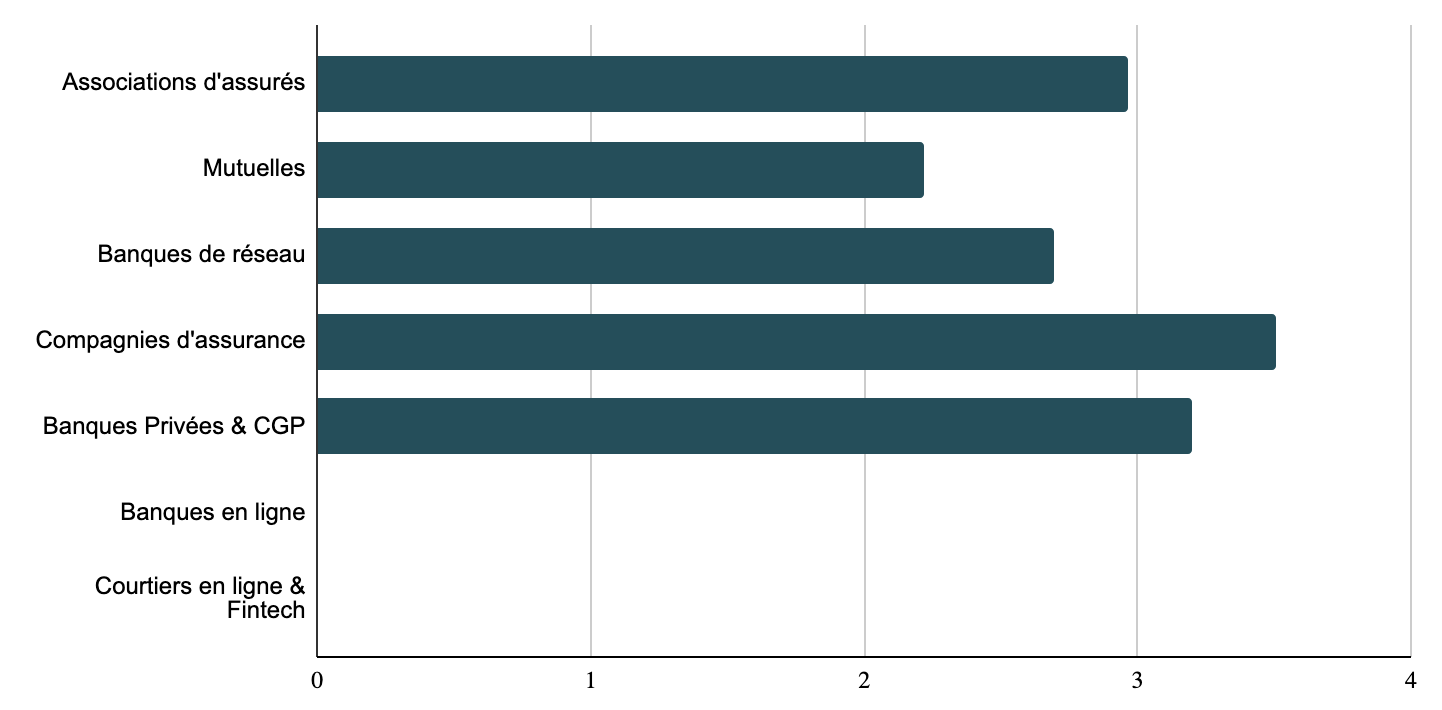 Frais de versement moyen (en pourcentage du montant versé) par typologie d'acteurs 