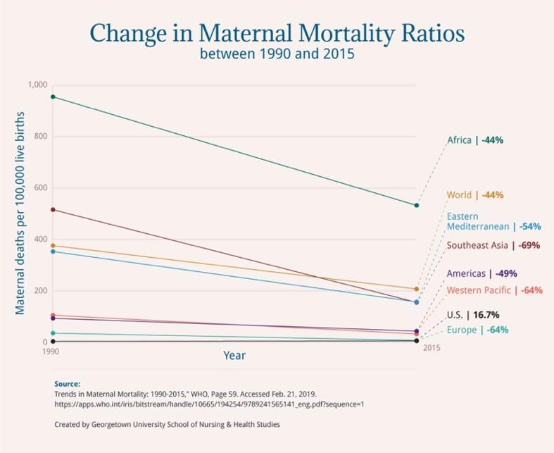Line graph illustrating the change in maternal mortality ratios between 1990 to 2015 in the U.S. and WHO regions.
