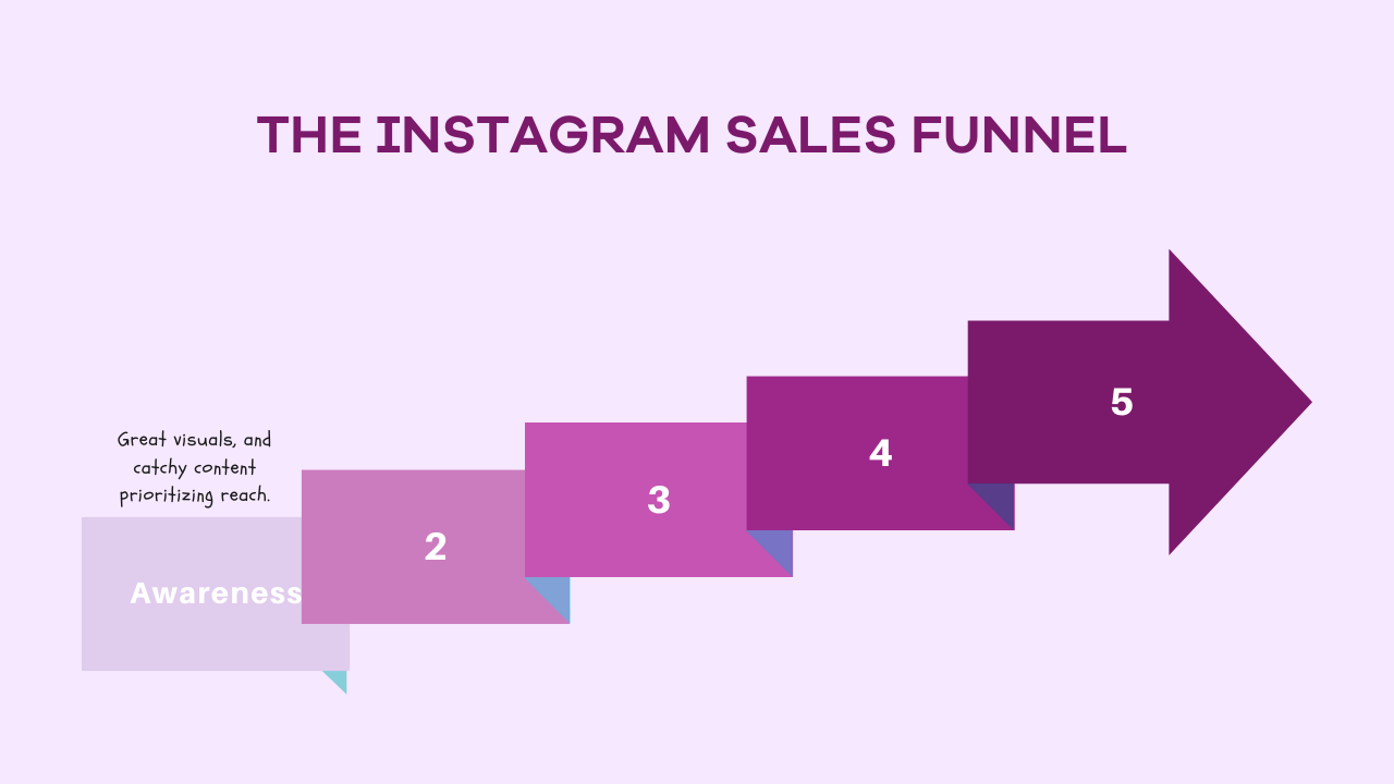 The awareness stage of the Instagram Sales Funnel