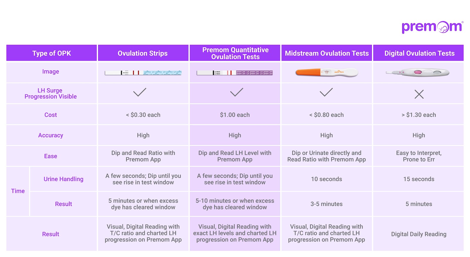 ovulation test comparison