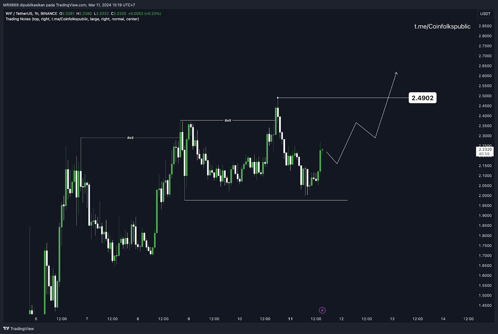 Weekly Crypto Market Outlook (12 Maret 2024)