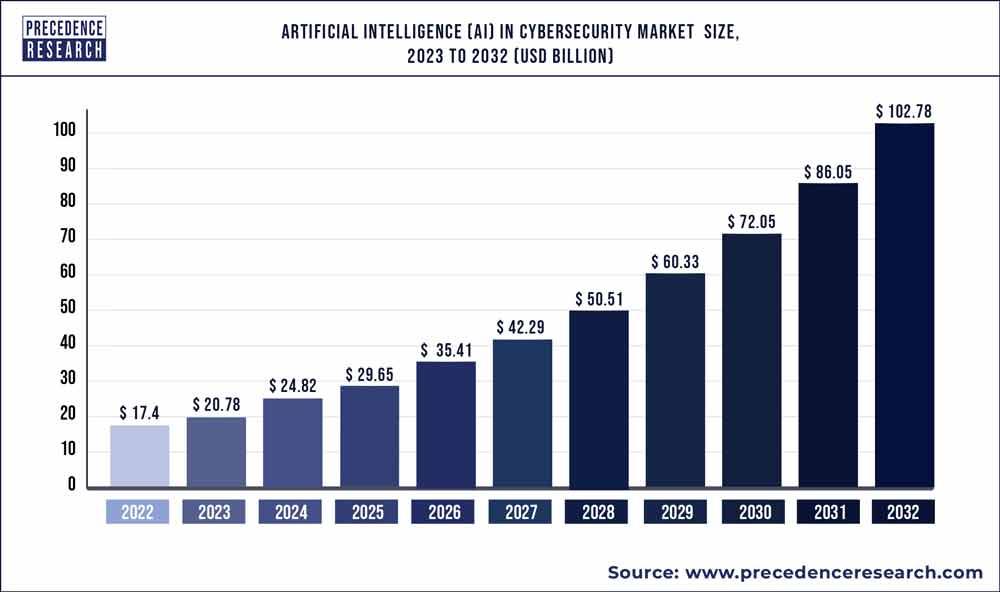 Artificial Intelligence (AI) In Cybersecurity Market 2032