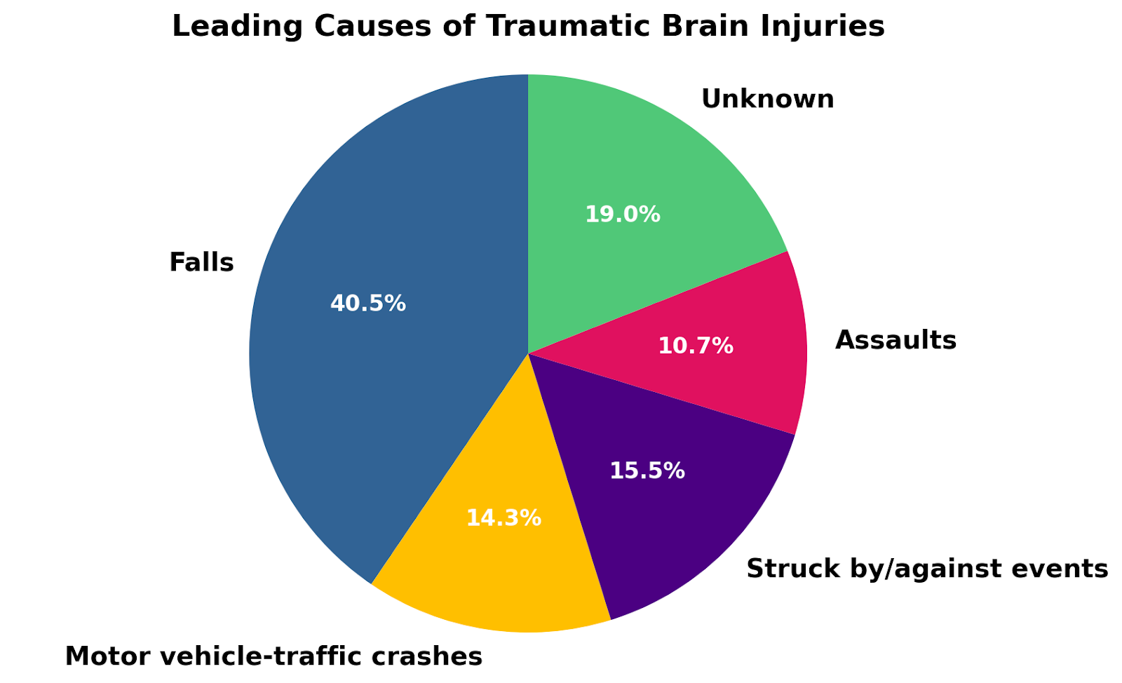 pie chart of the leading causes of TBI