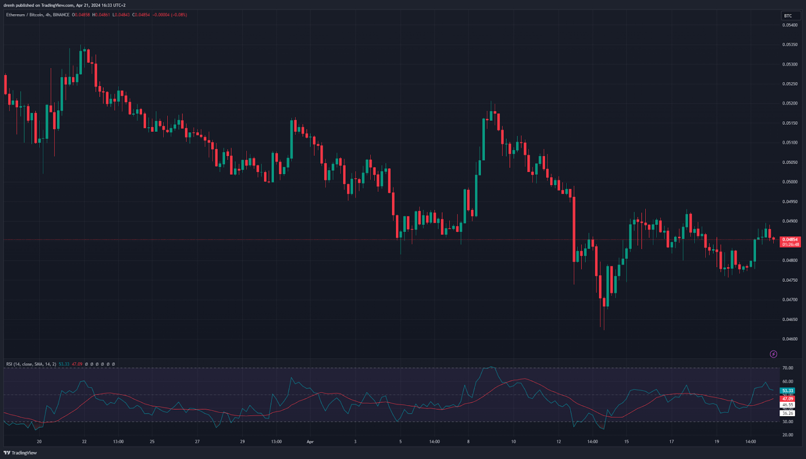 ETH/BTC in a 4-hour Chart. 