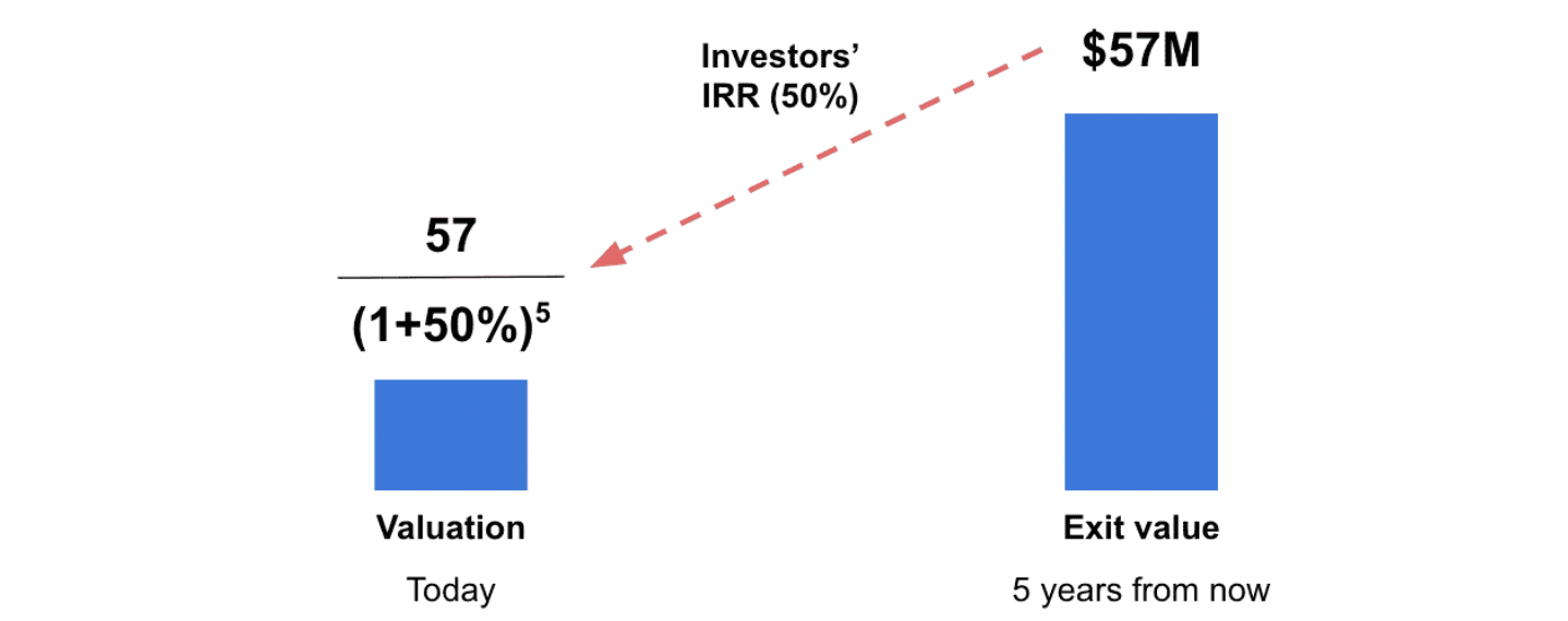 How do Investors Evaluate Startups?