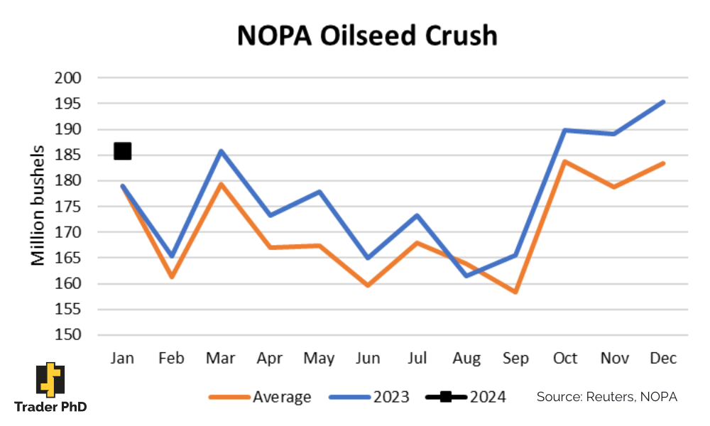 NOPA Oilseed Crush