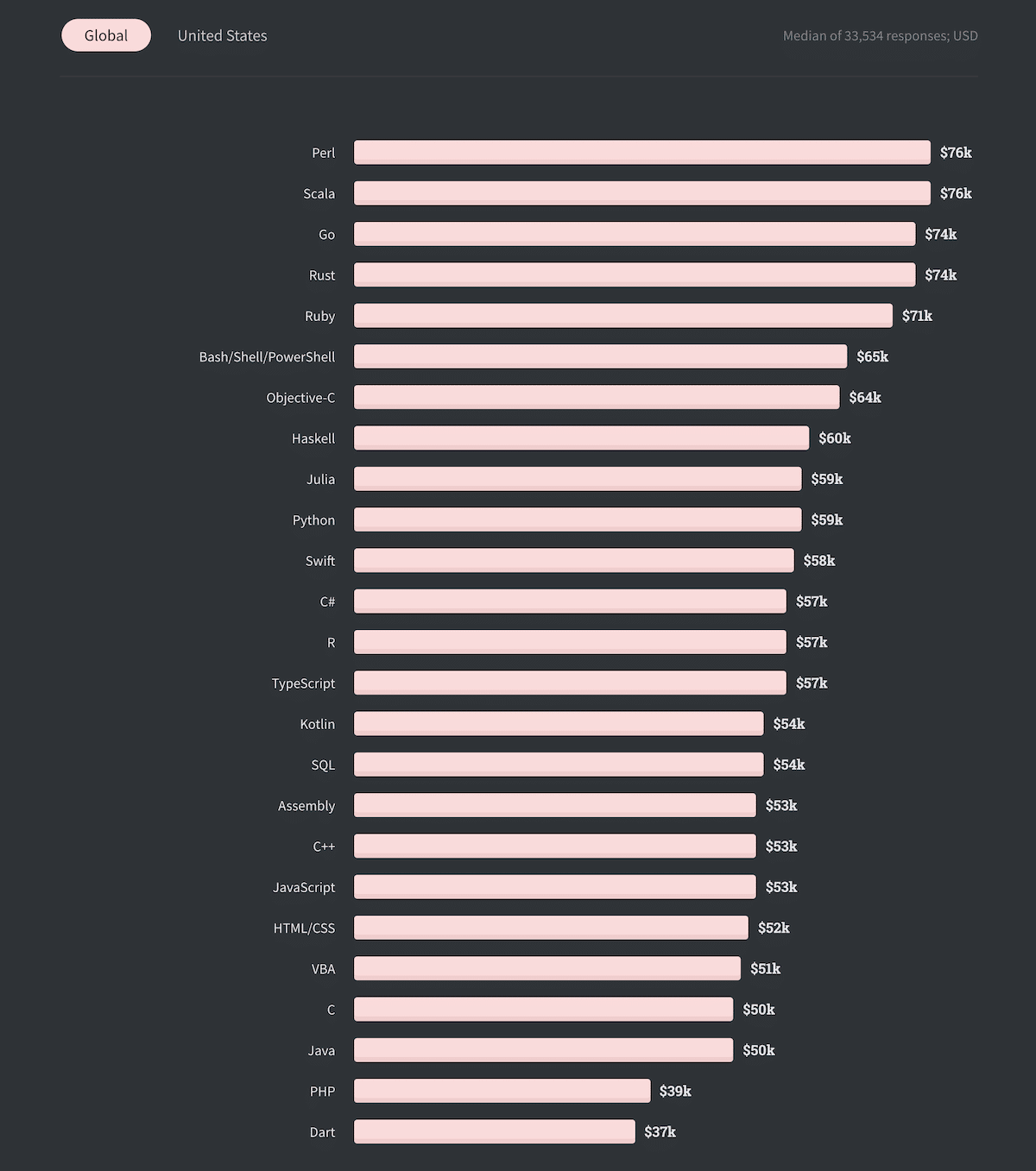 A survey result of the top paying technologies worldwide. 