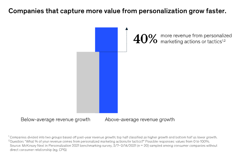 Screenshot of graph about customer personalization