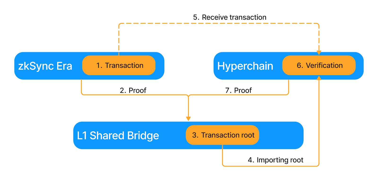 hyperscaling