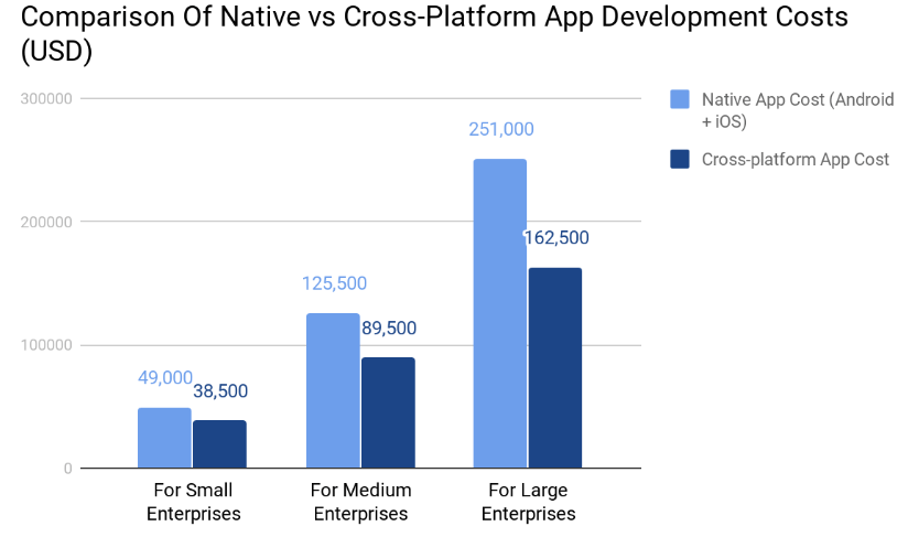 Native vs cross-platform app development costs