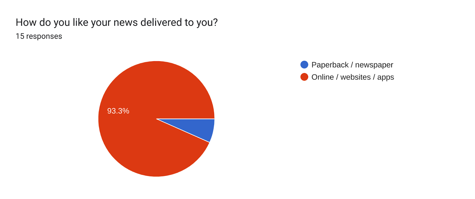 Forms response chart. Question title: How do you like your news delivered to you?
. Number of responses: 15 responses.