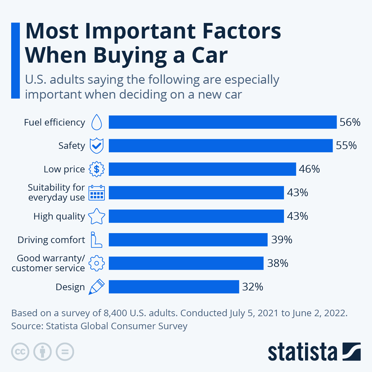Factor when Car Buying in the USA