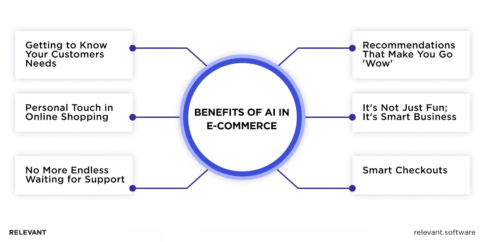 Benefits of AI in E-commerce