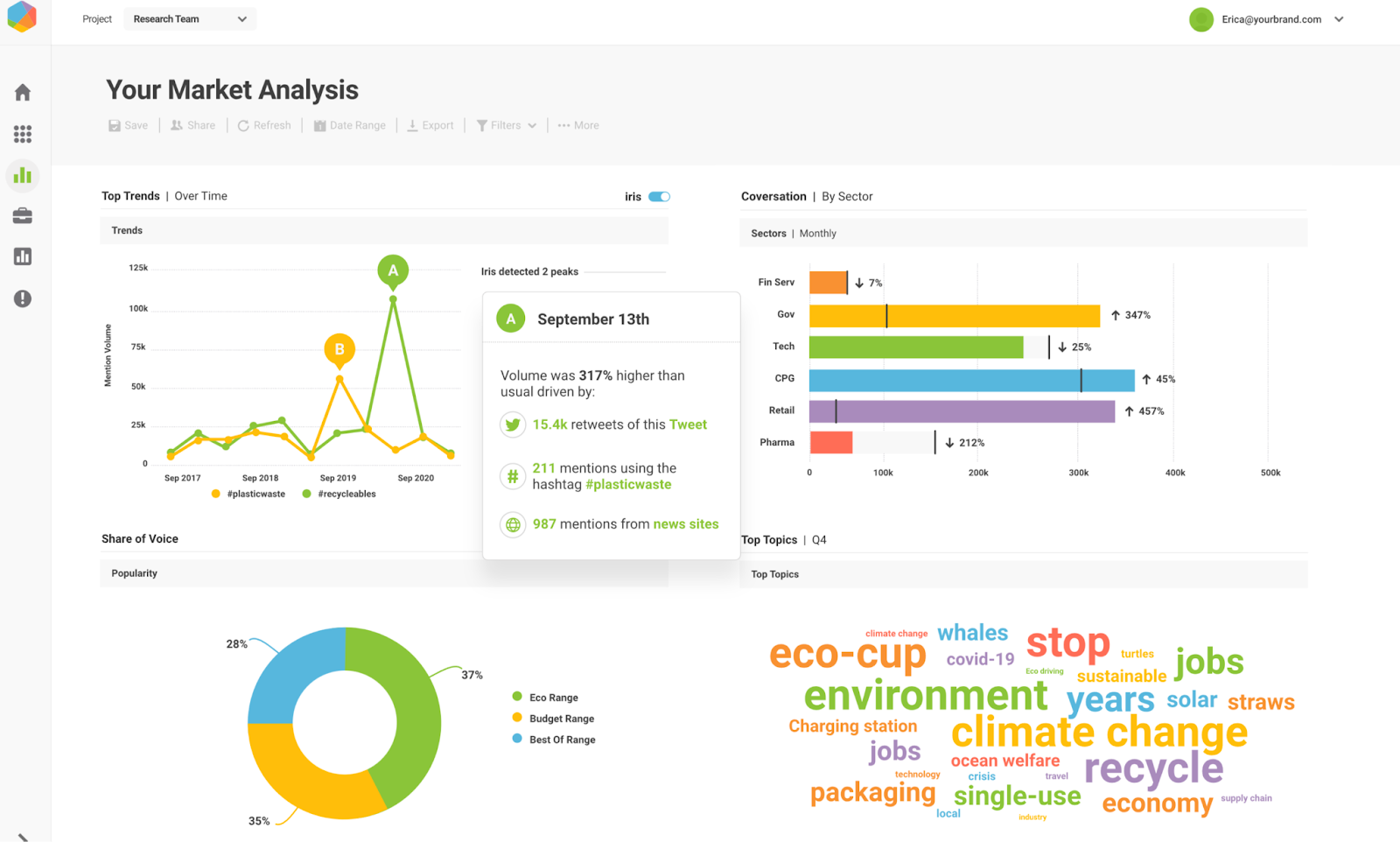 Screenshot of Brandwatch user dashboard