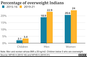 Rising Obesity Trends in India