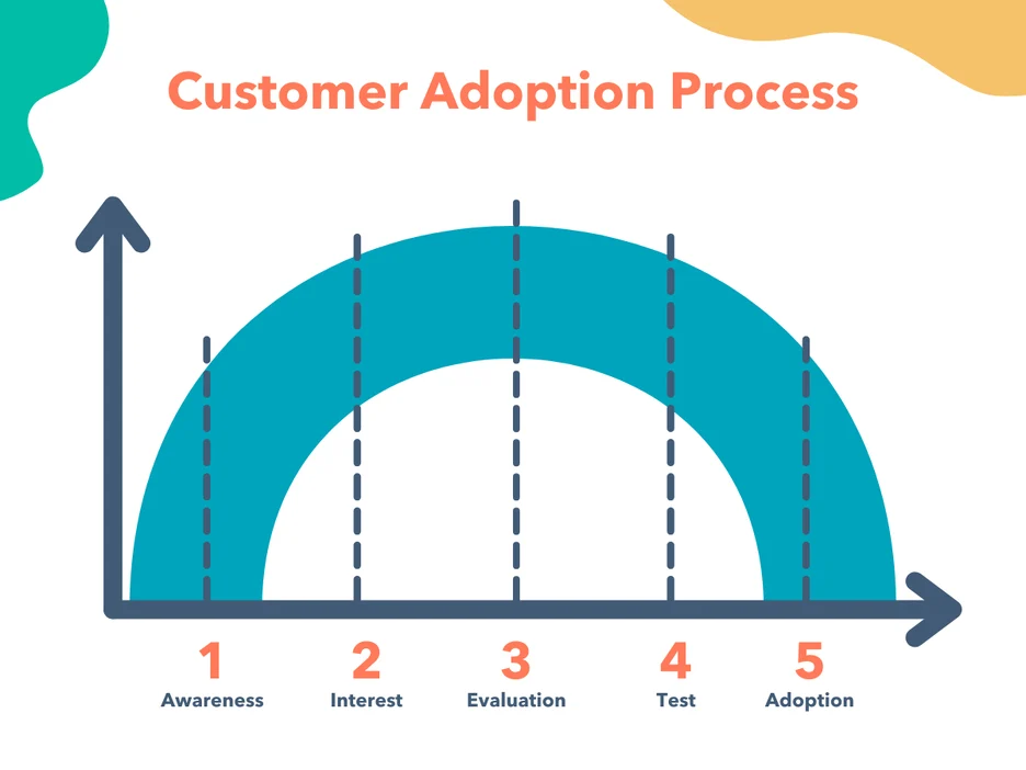 custom adoption process chart