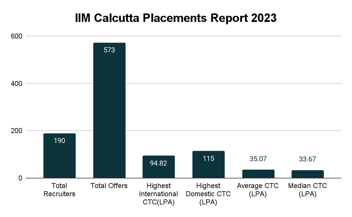 IIM Calcutta Placements 2023 Report Collegedunia