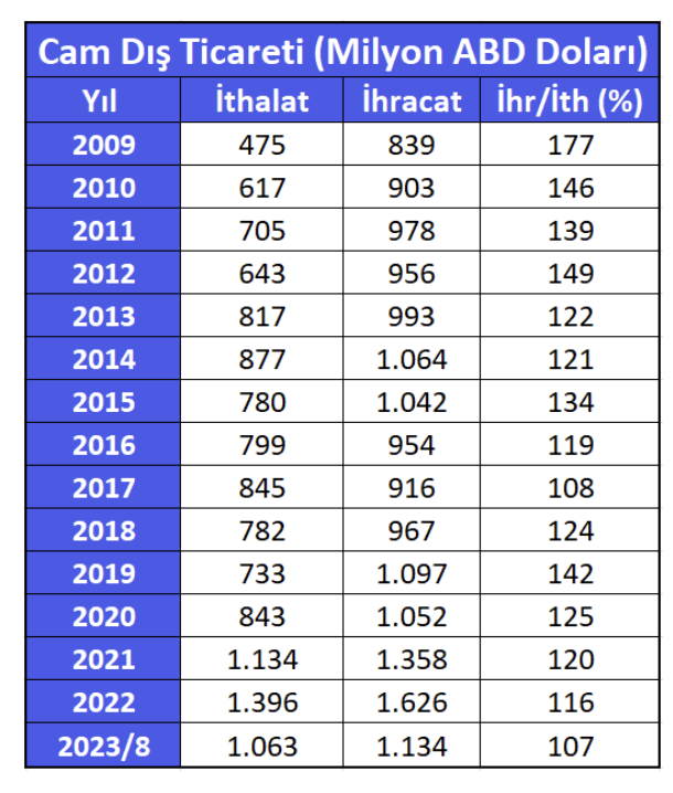 Şişecam (SISE), 3. Çeyrekte Beklentilerin Üzerinde Net Kâr Açıkladı